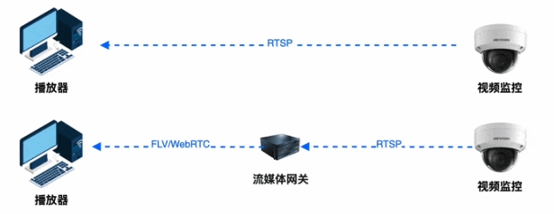 攝像頭拉流RTSP和GB/T28181有哪些區(qū)別？