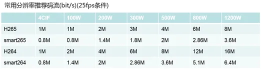?？低暠O(jiān)控攝像頭訪問流量、錄像存儲、耗電相關(guān)問題