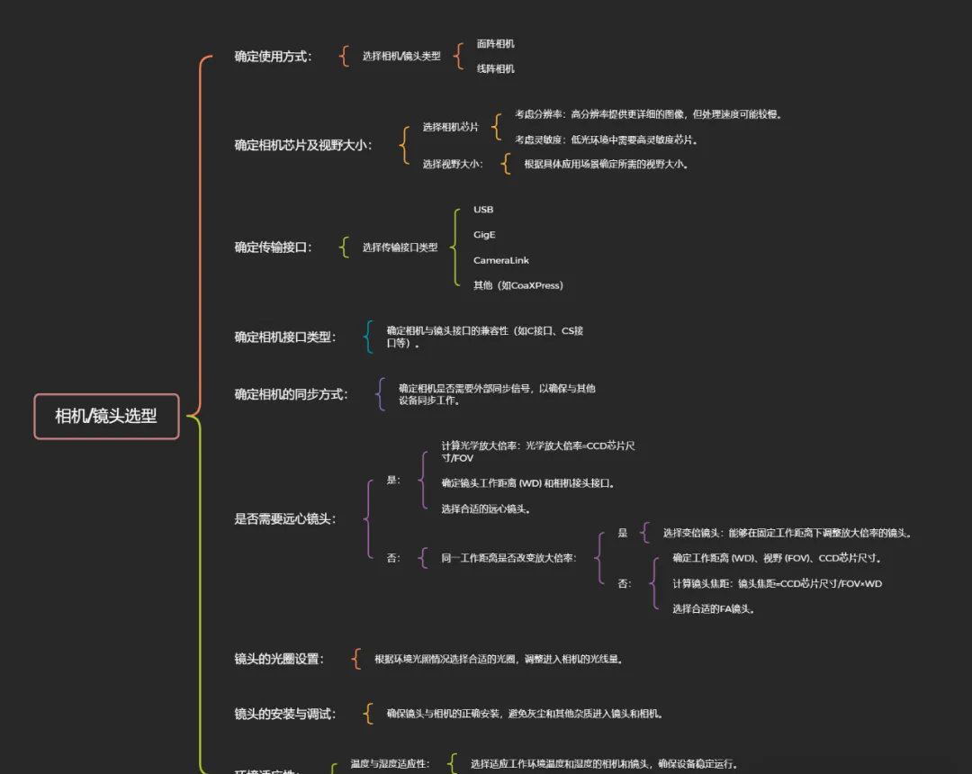 機(jī)器視覺相機(jī)、鏡頭選型詳細(xì)流程