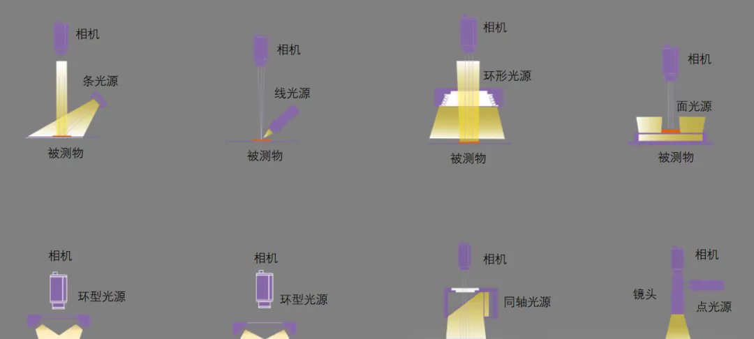 機器視覺必備：六種常見光源的應用技巧