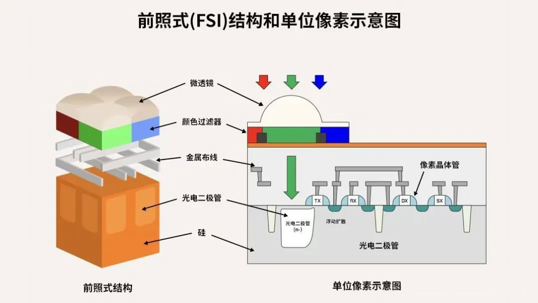 一文看懂索尼CMOS傳感器的歷代技術(shù)演進